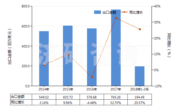 2014-2018年3月中國其他初級(jí)形狀的丙烯酸聚合物(HS39069090)出口總額及增速統(tǒng)計(jì)